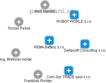 REMA Battery, s.r.o. - náhled vizuálního zobrazení vztahů obchodního rejstříku