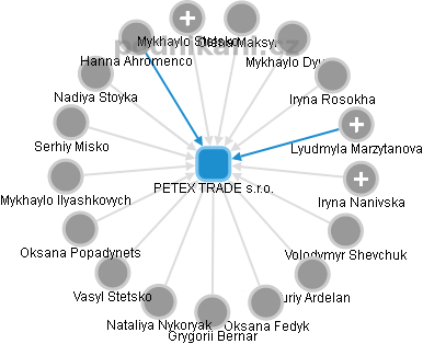 PETEX TRADE s.r.o. - náhled vizuálního zobrazení vztahů obchodního rejstříku