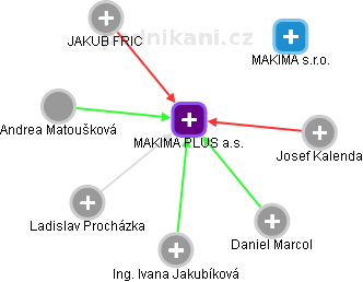 MAKIMA PLUS a.s. - náhled vizuálního zobrazení vztahů obchodního rejstříku