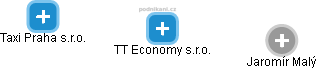 TT Economy s.r.o. - náhled vizuálního zobrazení vztahů obchodního rejstříku