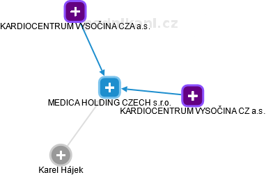 MEDICA HOLDING CZECH s.r.o. - náhled vizuálního zobrazení vztahů obchodního rejstříku