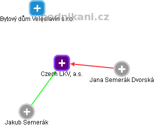 Czech LKV, a.s. - náhled vizuálního zobrazení vztahů obchodního rejstříku