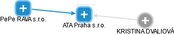 ATA Praha s.r.o. - náhled vizuálního zobrazení vztahů obchodního rejstříku