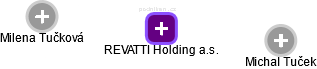 REVATTI Holding a.s. - náhled vizuálního zobrazení vztahů obchodního rejstříku
