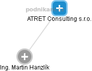 ATRET Consulting s.r.o. - náhled vizuálního zobrazení vztahů obchodního rejstříku