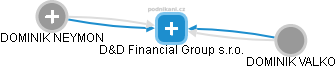 D&D Financial Group s.r.o. - náhled vizuálního zobrazení vztahů obchodního rejstříku