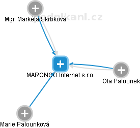 MARONCO Internet s.r.o. - náhled vizuálního zobrazení vztahů obchodního rejstříku