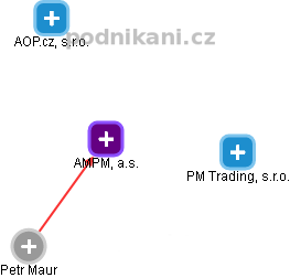 AMPM, a.s. - náhled vizuálního zobrazení vztahů obchodního rejstříku