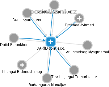 GARID com s.r.o. - náhled vizuálního zobrazení vztahů obchodního rejstříku