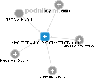 LVIVSKÉ PRŮMYSLOVÉ STAVITELSTVÍ s.r.o. - náhled vizuálního zobrazení vztahů obchodního rejstříku
