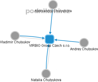 VIRBIO Group Czech s.r.o. - náhled vizuálního zobrazení vztahů obchodního rejstříku