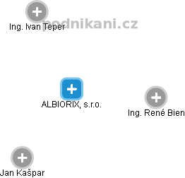 ALBIORIX, s.r.o. - náhled vizuálního zobrazení vztahů obchodního rejstříku