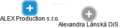 ALEX Production s.r.o. - náhled vizuálního zobrazení vztahů obchodního rejstříku