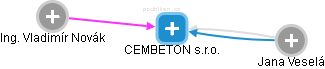 CEMBETON s.r.o. - náhled vizuálního zobrazení vztahů obchodního rejstříku