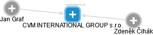 CVM INTERNATIONAL GROUP s.r.o. - náhled vizuálního zobrazení vztahů obchodního rejstříku