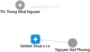 Golden Soya s.r.o. - náhled vizuálního zobrazení vztahů obchodního rejstříku