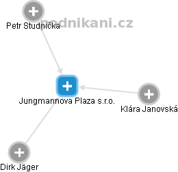 Jungmannova Plaza s.r.o. - náhled vizuálního zobrazení vztahů obchodního rejstříku