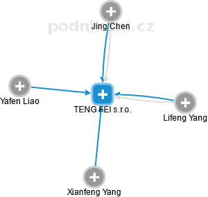 TENG FEI s.r.o. - náhled vizuálního zobrazení vztahů obchodního rejstříku