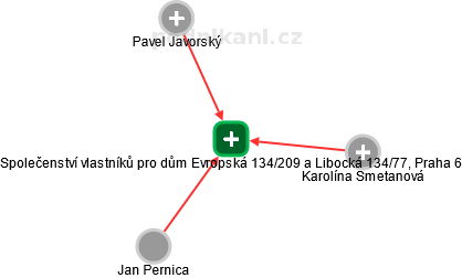 Společenství vlastníků pro dům Evropská 134/209 a Libocká 134/77, Praha 6 - náhled vizuálního zobrazení vztahů obchodního rejstříku