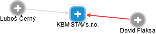 KBM STAV s.r.o. - náhled vizuálního zobrazení vztahů obchodního rejstříku