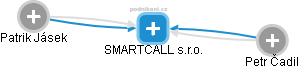 SMARTCALL s.r.o. - náhled vizuálního zobrazení vztahů obchodního rejstříku