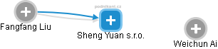 Sheng Yuan s.r.o. - náhled vizuálního zobrazení vztahů obchodního rejstříku