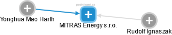 MITRAS Energy s.r.o. - náhled vizuálního zobrazení vztahů obchodního rejstříku