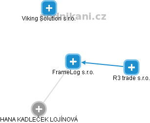 FrameLog s.r.o. - náhled vizuálního zobrazení vztahů obchodního rejstříku