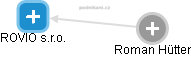 ROVIO s.r.o. - náhled vizuálního zobrazení vztahů obchodního rejstříku