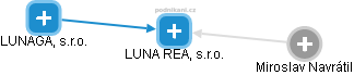 LUNA REAL, s.r.o. - náhled vizuálního zobrazení vztahů obchodního rejstříku