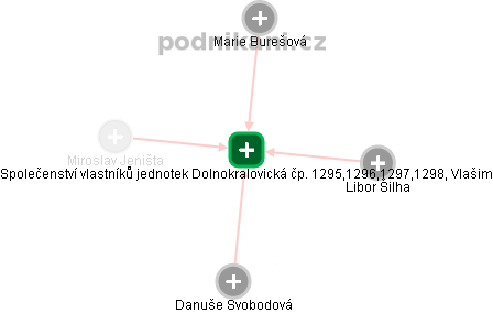 Společenství vlastníků jednotek Dolnokralovická čp. 1295,1296,1297,1298, Vlašim - náhled vizuálního zobrazení vztahů obchodního rejstříku