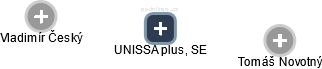 UNISSA plus, SE - náhled vizuálního zobrazení vztahů obchodního rejstříku