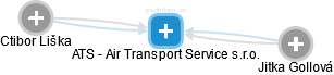 ATS - Air Transport Service s.r.o. - náhled vizuálního zobrazení vztahů obchodního rejstříku