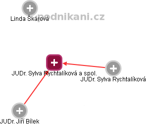 JUDr. Sylva Rychtalíková a spol. - náhled vizuálního zobrazení vztahů obchodního rejstříku