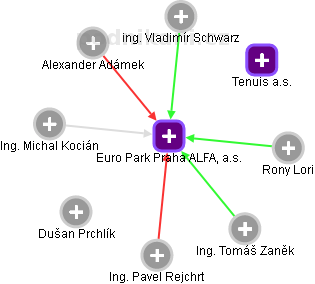 Euro Park Praha ALFA, a.s. - náhled vizuálního zobrazení vztahů obchodního rejstříku