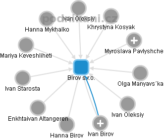 Birov s.r.o. - náhled vizuálního zobrazení vztahů obchodního rejstříku