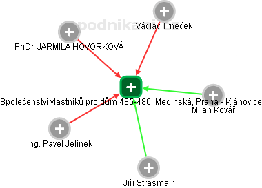 Společenství vlastníků pro dům 485-486, Medinská, Praha - Klánovice - náhled vizuálního zobrazení vztahů obchodního rejstříku