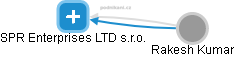 SPR Enterprises LTD s.r.o. - náhled vizuálního zobrazení vztahů obchodního rejstříku