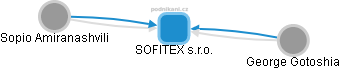 SOFITEX s.r.o. - náhled vizuálního zobrazení vztahů obchodního rejstříku