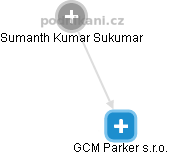 GCM Parker s.r.o. - náhled vizuálního zobrazení vztahů obchodního rejstříku