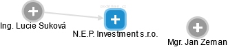 N.E.P. Investment s.r.o. - náhled vizuálního zobrazení vztahů obchodního rejstříku