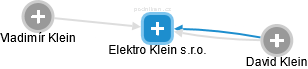 Elektro Klein s.r.o. - náhled vizuálního zobrazení vztahů obchodního rejstříku