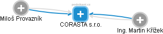 CORASTA s.r.o. - náhled vizuálního zobrazení vztahů obchodního rejstříku