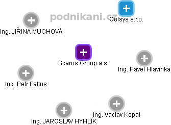Scarus Group a.s. - náhled vizuálního zobrazení vztahů obchodního rejstříku