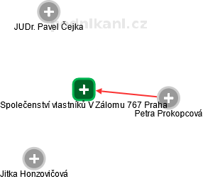 Společenství vlastníků V Zálomu 767 Praha - náhled vizuálního zobrazení vztahů obchodního rejstříku