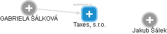Taxes, s.r.o. - náhled vizuálního zobrazení vztahů obchodního rejstříku