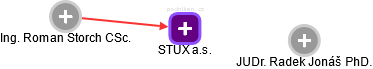 STUX a.s. - náhled vizuálního zobrazení vztahů obchodního rejstříku