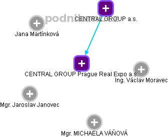 CENTRAL GROUP Prague Real Expo a.s. - náhled vizuálního zobrazení vztahů obchodního rejstříku