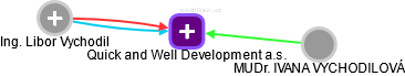 Quick and Well Development a.s. - náhled vizuálního zobrazení vztahů obchodního rejstříku