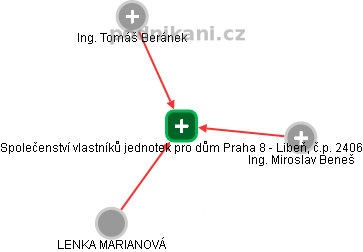 Společenství vlastníků jednotek pro dům Praha 8 - Libeň, č.p. 2406 - náhled vizuálního zobrazení vztahů obchodního rejstříku